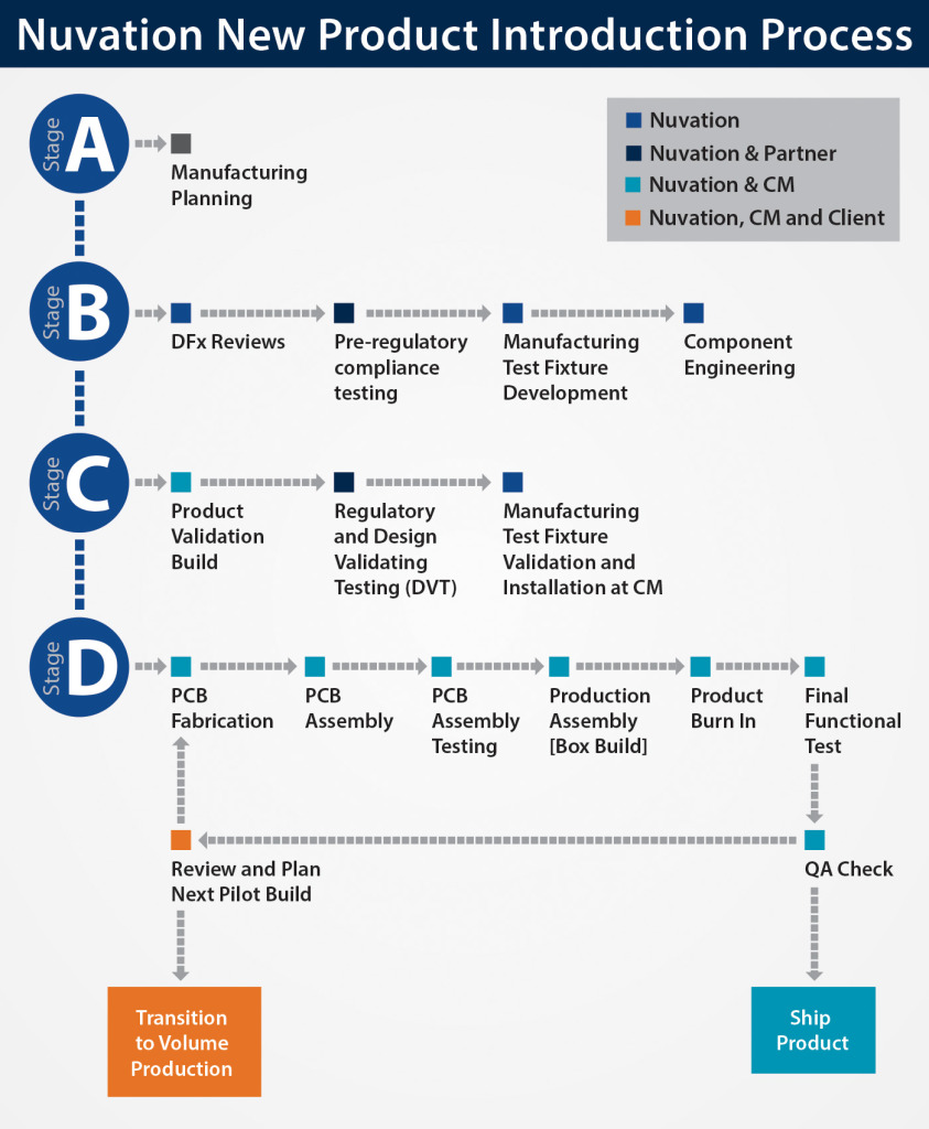 New Product Introduction (NPI) | Nuvation Engineering